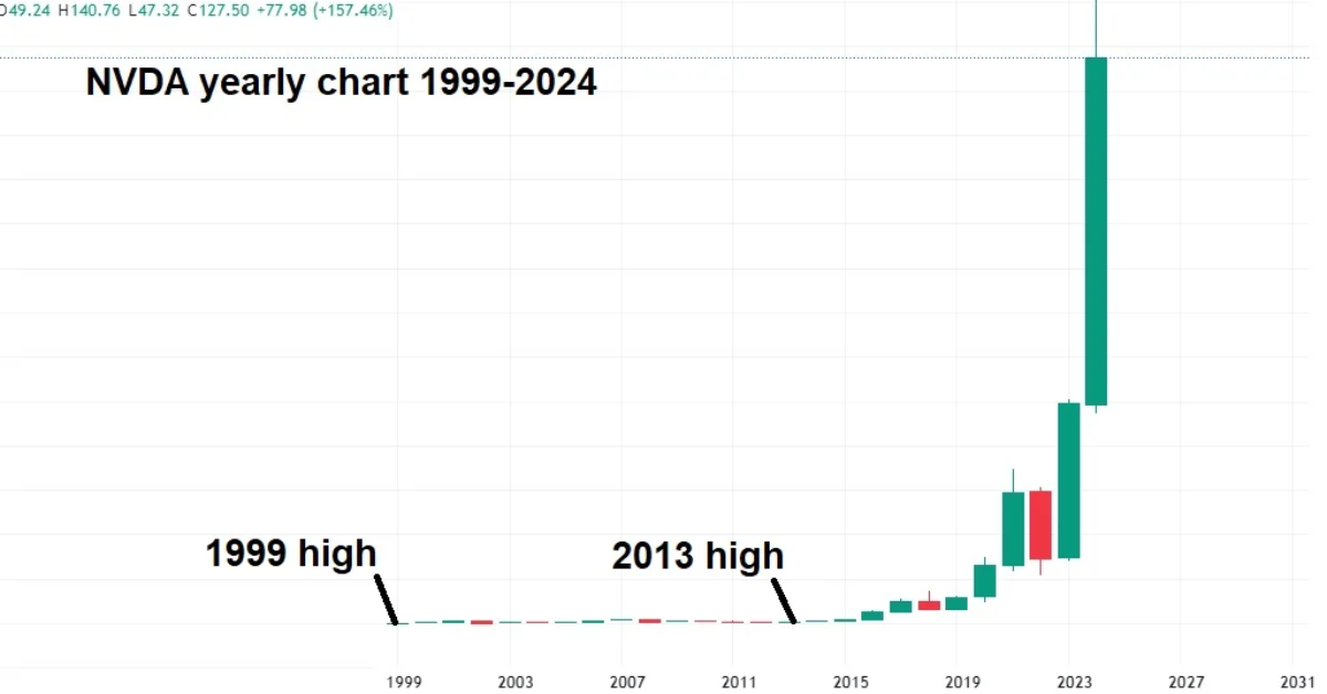 How Much Will Nvidia Stock Be Worth in 10 Years?